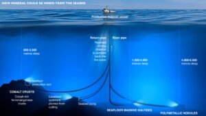 Ilustrasi metode ekstraksi tambang laut dalam. Source: Naeblys / Getty Images